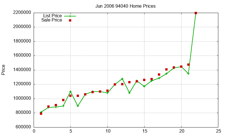 94040 Homes Just Sold 2006-06 94040 Homes Just Sold 2006-06