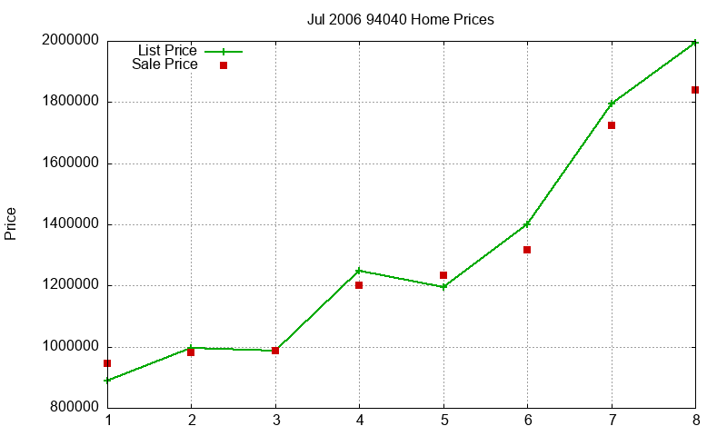 94040 Homes Just Sold 2006-07 94040 Homes Just Sold 2006-07