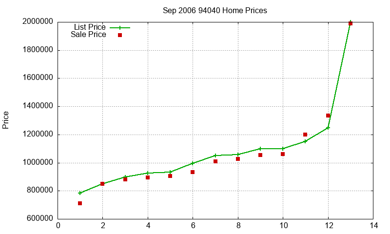 94040 Homes Just Sold 2006-09 94040 Homes Just Sold 2006-09