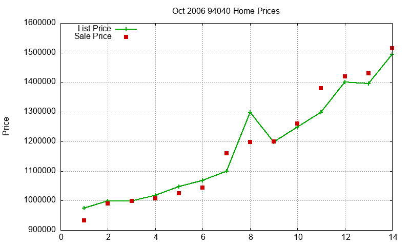 94040 Homes Just Sold 2006-10 94040 Homes Just Sold 2006-10