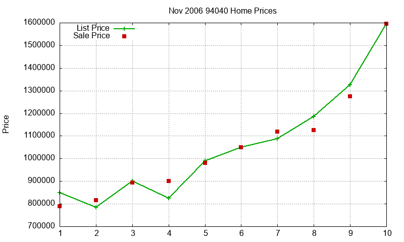 94040 Homes Just Sold 2006-11
