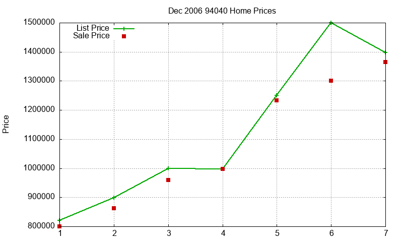 94040 Homes Just Sold 2006-12