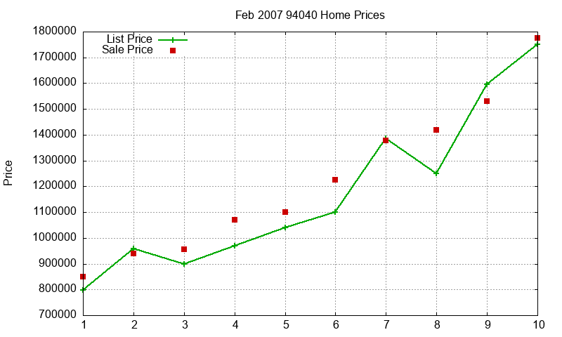 94040 Homes Just Sold 2007-02 94040 Homes Just Sold 2007-02