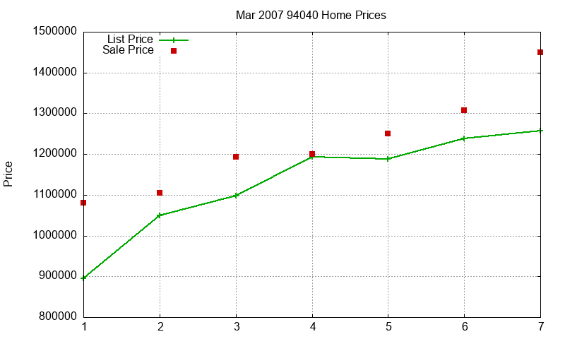 94040 Homes Just Sold 2007-03 94040 Homes Just Sold 2007-03