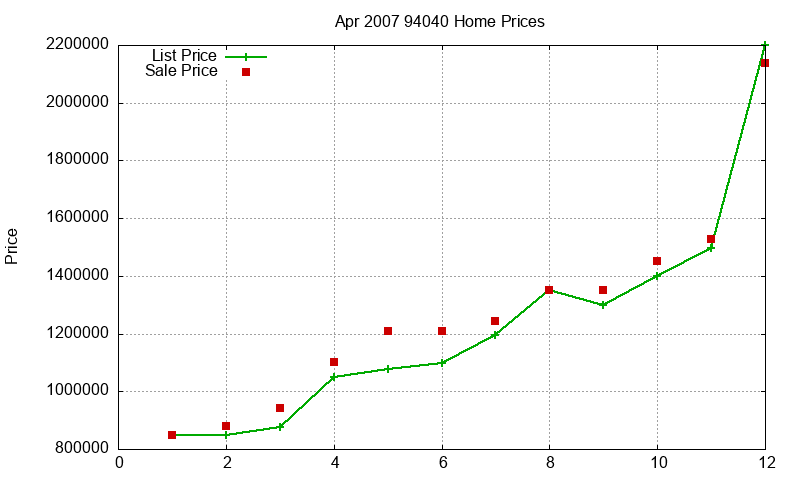94040 Homes Just Sold 2007-04