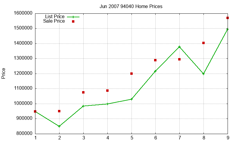 94040 Homes Just Sold 2007-06