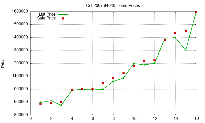 94040 Homes Just Sold 2007-10 94040 Homes Just Sold 2007-10
