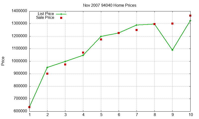 94040 Homes Just Sold 2007-11 94040 Homes Just Sold 2007-11