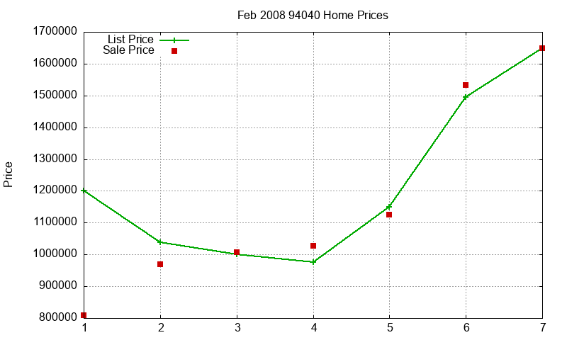 94040 Homes Just Sold 2008-02