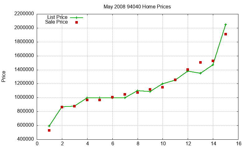 94040 Homes Just Sold 2008-05 94040 Homes Just Sold 2008-05