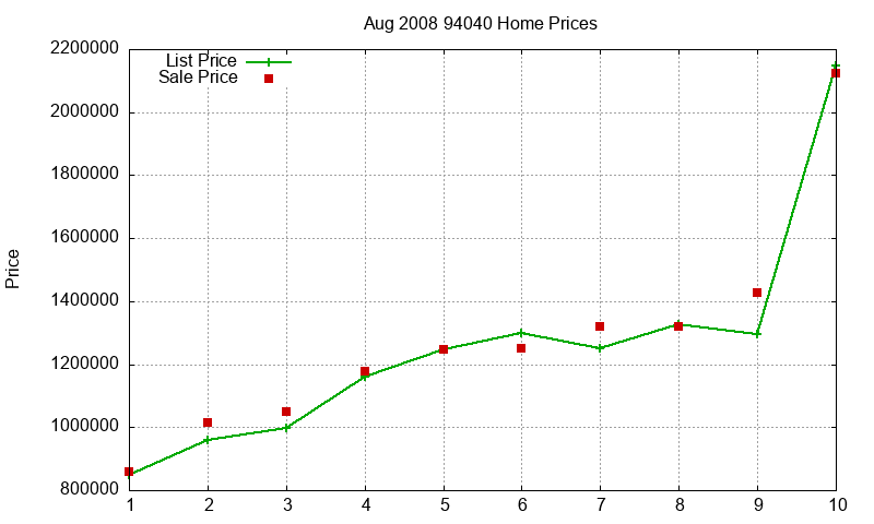 94040 Homes Just Sold 2008-08 94040 Homes Just Sold 2008-08