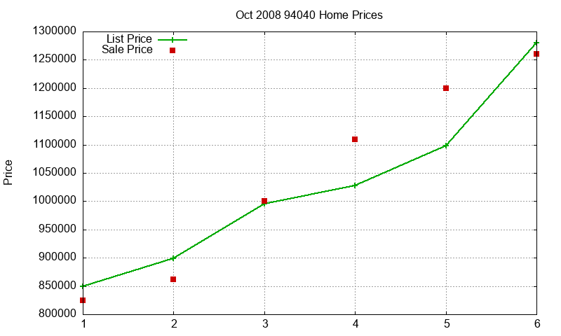 94040 Homes Just Sold 2008-10 94040 Homes Just Sold 2008-10