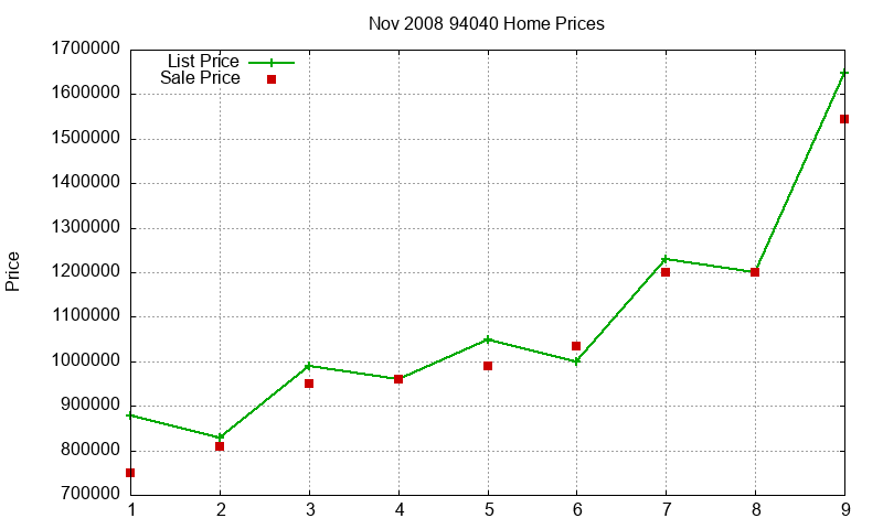 94040 Homes Just Sold 2008-11 94040 Homes Just Sold 2008-11