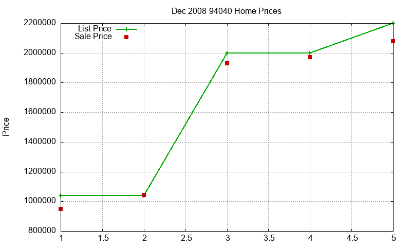 94040 Homes Just Sold 2008-12 94040 Homes Just Sold 2008-12