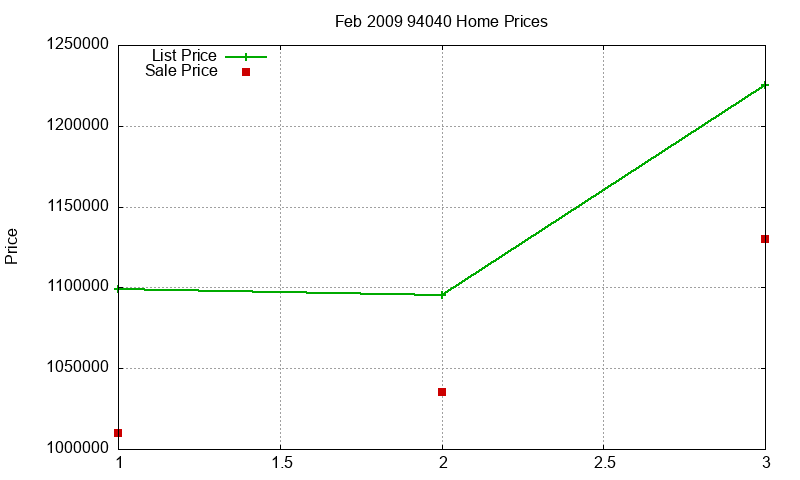 94040 Homes Just Sold 2009-02