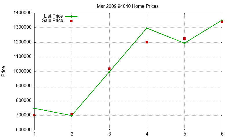 94040 Homes Just Sold 2009-03 94040 Homes Just Sold 2009-03