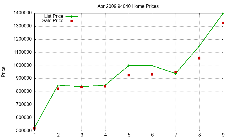 94040 Homes Just Sold 2009-04