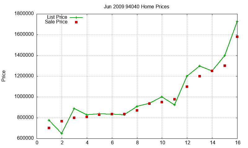 94040 Homes Just Sold 2009-06 94040 Homes Just Sold 2009-06