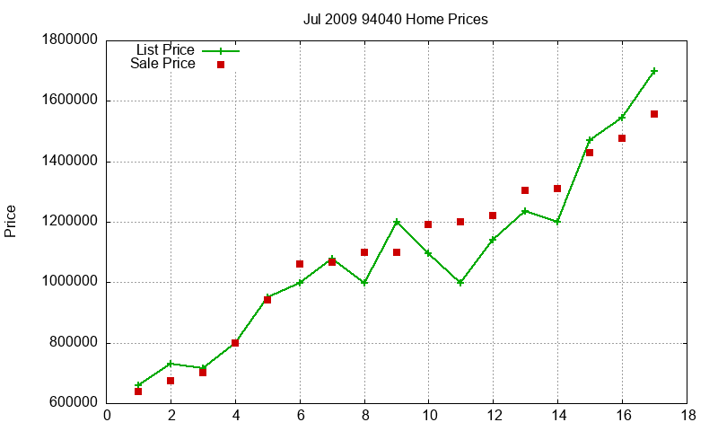 94040 Homes Just Sold 2009-07 94040 Homes Just Sold 2009-07