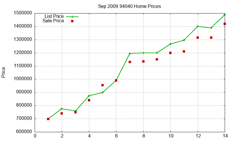 94040 Homes Just Sold 2009-09