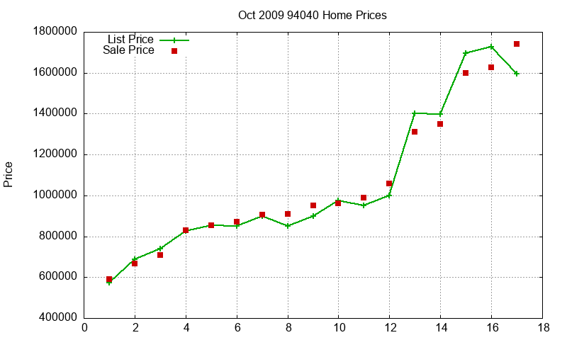 94040 Homes Just Sold 2009-10