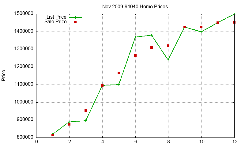 94040 Homes Just Sold 2009-11 94040 Homes Just Sold 2009-11