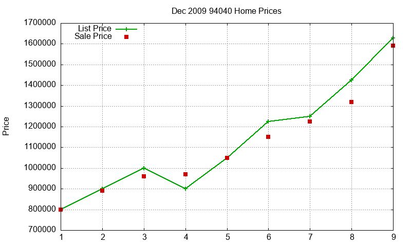 94040 Homes Just Sold 2009-12
