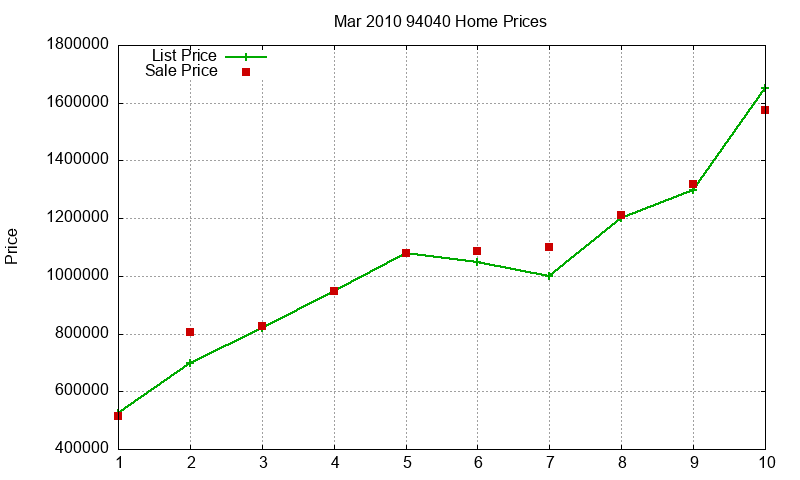 94040 Homes Just Sold 2010-03 94040 Homes Just Sold 2010-03