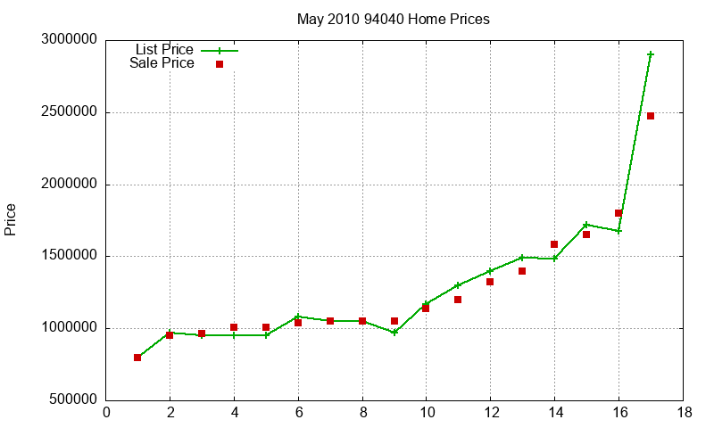 94040 Homes Just Sold 2010-05 94040 Homes Just Sold 2010-05