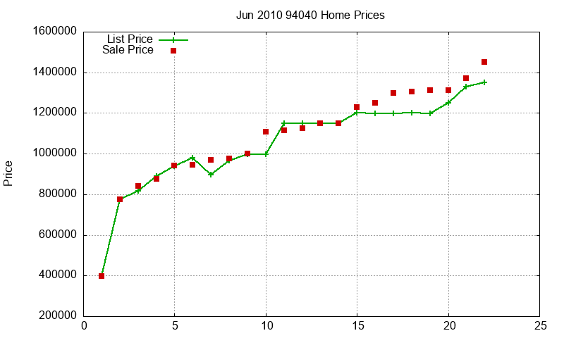 94040 Homes Just Sold 2010-06 94040 Homes Just Sold 2010-06