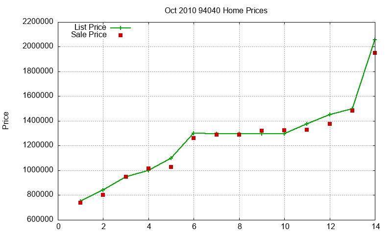 94040 Homes Just Sold 2010-10 94040 Homes Just Sold 2010-10