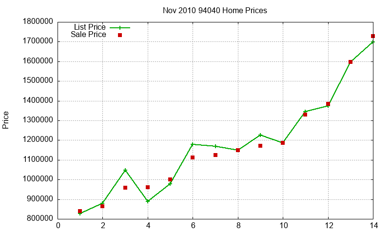 94040 Homes Just Sold 2010-11 94040 Homes Just Sold 2010-11