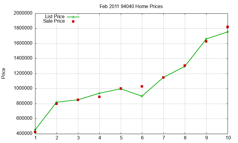 94040 Homes Just Sold 2011-02