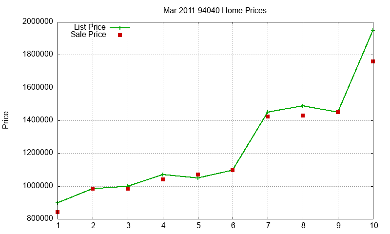 94040 Homes Just Sold 2011-03 94040 Homes Just Sold 2011-03