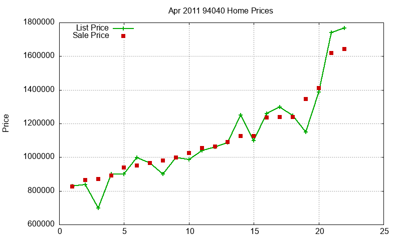 94040 Homes Just Sold 2011-04