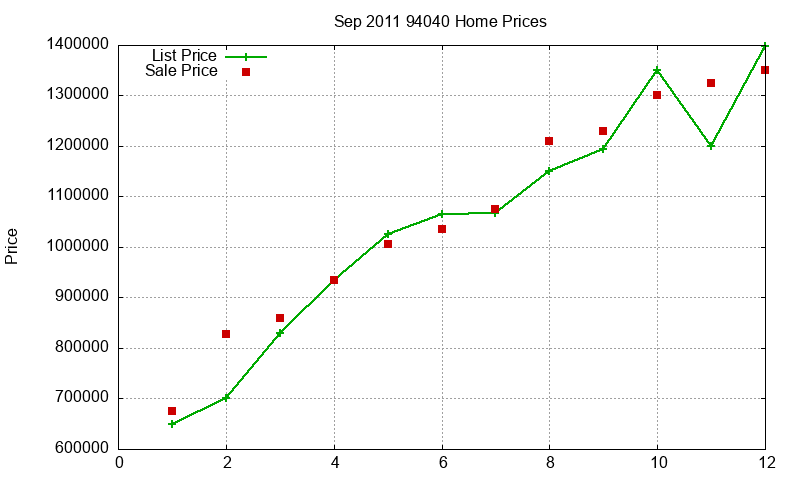 94040 Homes Just Sold 2011-09