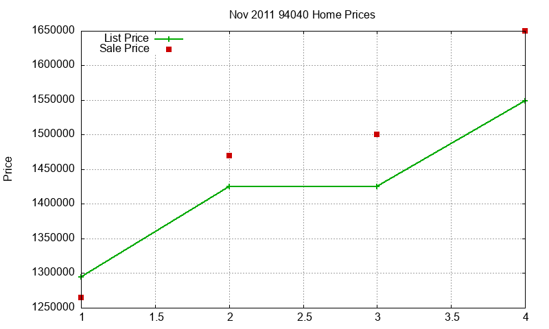 94040 Homes Just Sold 2011-11