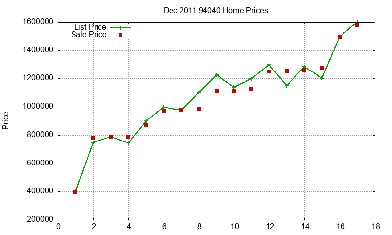 94040 Homes Just Sold 2011-12 94040 Homes Just Sold 2011-12