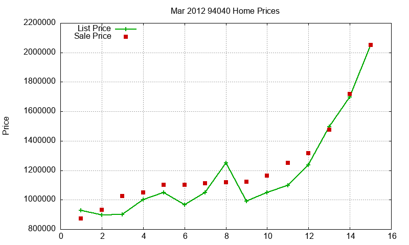 94040 Homes Just Sold 2012-03