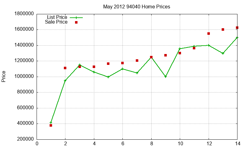 94040 Homes Just Sold 2012-05