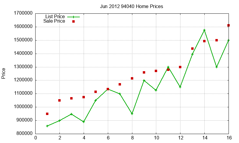 94040 Homes Just Sold 2012-06 94040 Homes Just Sold 2012-06