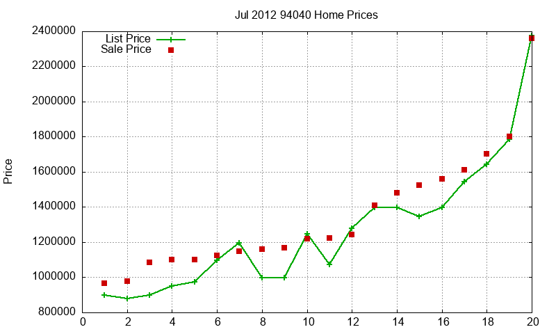 94040 Homes Just Sold 2012-07