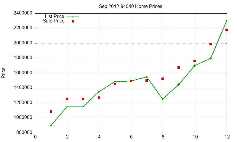94040 Homes Just Sold 2012-09