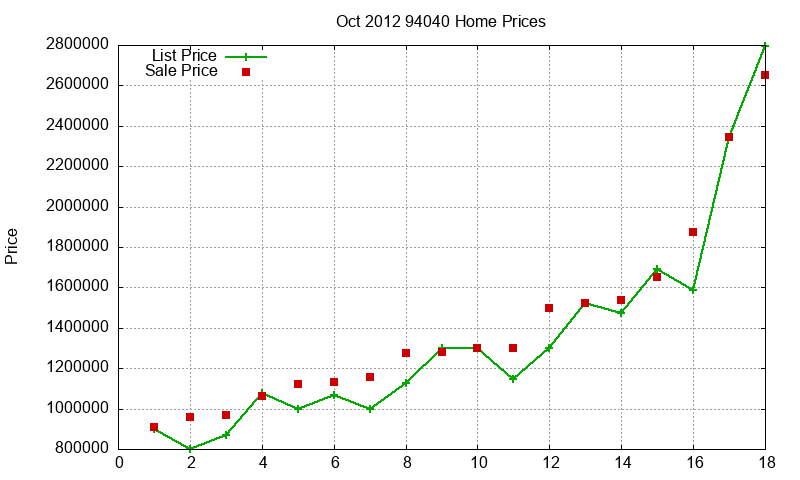 94040 Homes Just Sold 2012-10