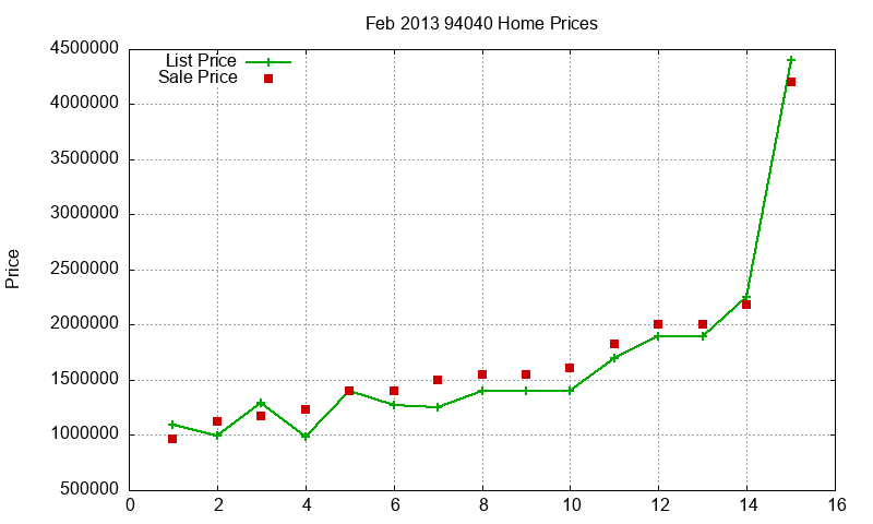 94040 Homes Just Sold 2013-02
