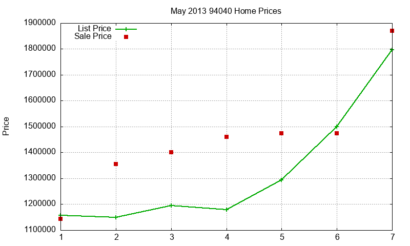 94040 Homes Just Sold 2013-05 94040 Homes Just Sold 2013-05