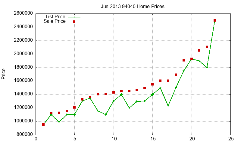 94040 Homes Just Sold 2013-06 94040 Homes Just Sold 2013-06