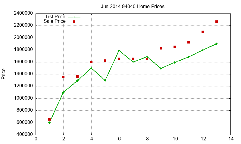 94040 Homes Just Sold 2014-06