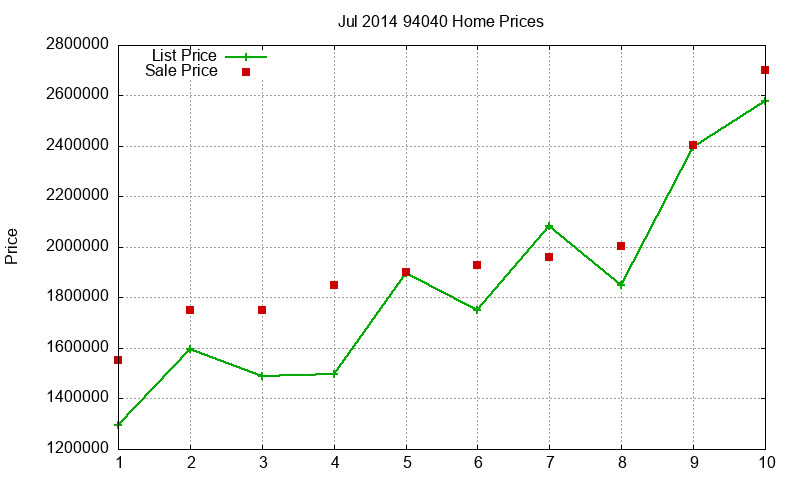 94040 Homes Just Sold 2014-07 94040 Homes Just Sold 2014-07