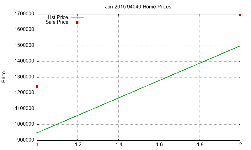 94040 Homes Just Sold 2015-01